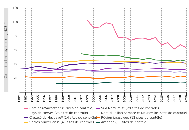 Concentrations en nitrate dans les eaux souterraines situées en et hors zones vulnérables en Wallonie